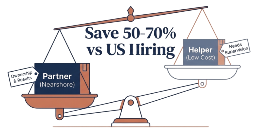 A balance scale illustrating that a Nearshore Partner provides ownership and results, while a low-cost helper requires constant supervision, despite both saving 50-70% over US hiring.