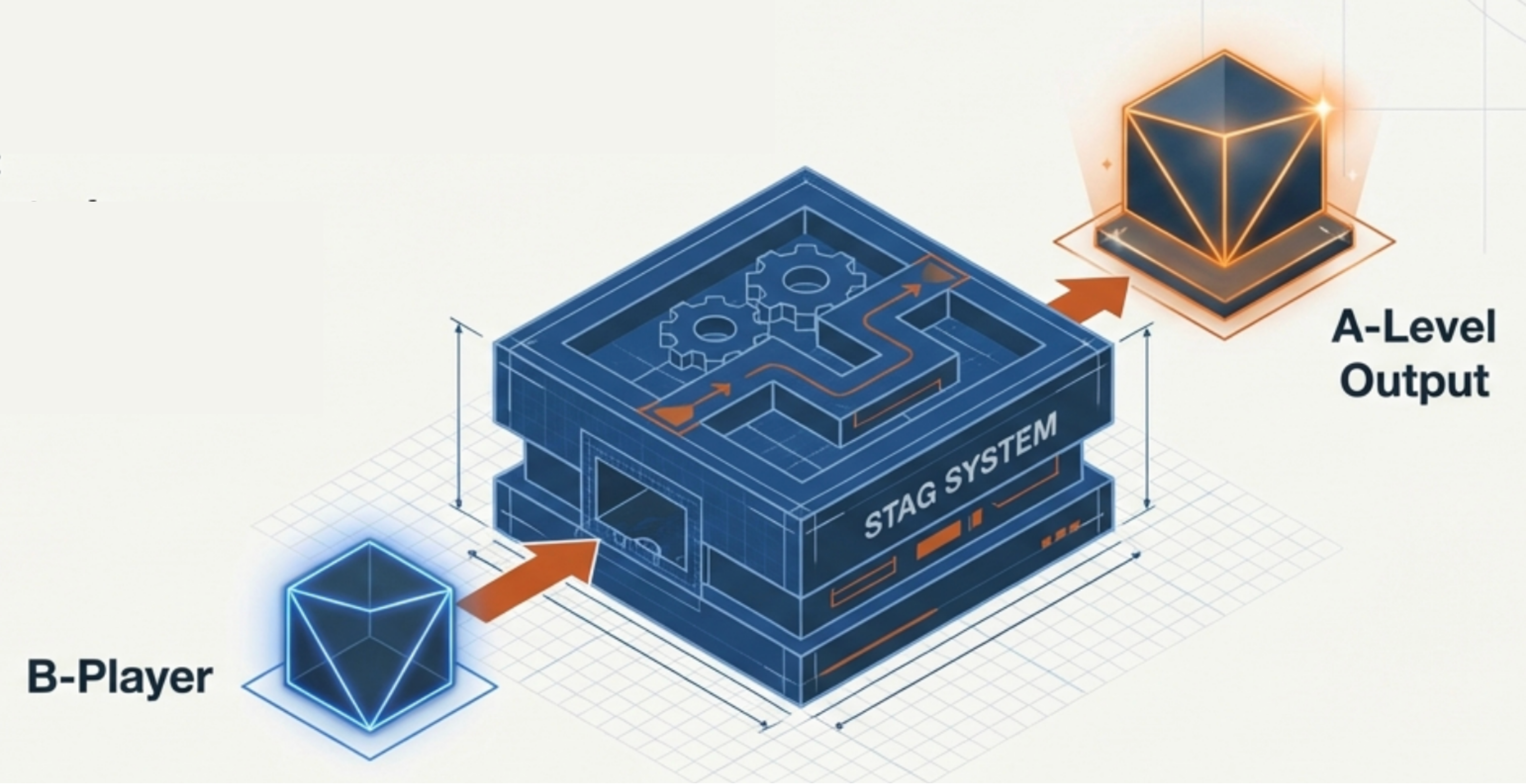 Diagram showing a STAG system transforming a B-player input into A-level output.